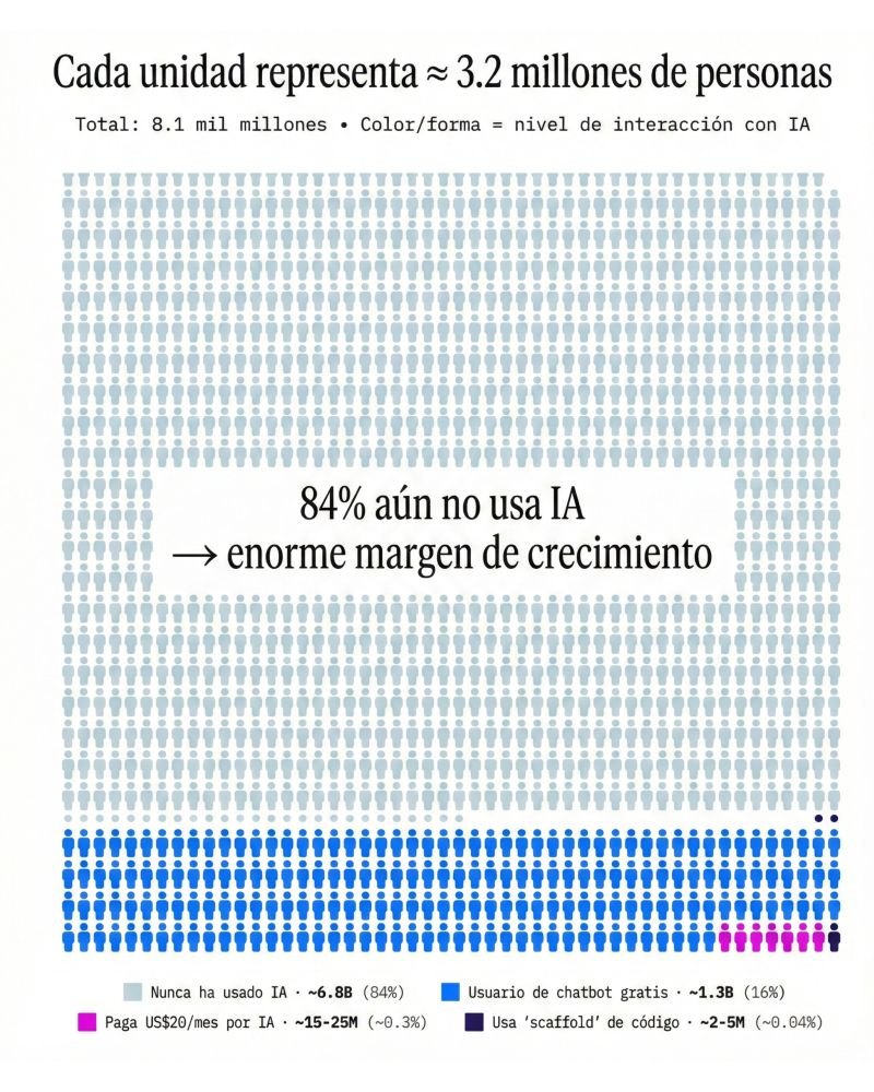 Infografía de personas: cada figura equivale a 3,2 millones; el 84 % nunca usó IA, el 16 % usa chatbots gratuitos y una fracción mínima paga o programa con IA